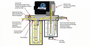 Airdog - AirDog 100GPH Air/Fuel Separation System 2008-2010 6.4L Ford - Image 4