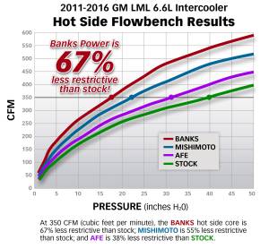 Banks Power - Intercooler System W/Boost Tubes 12-16 Chevy 6.6L Duramax Banks Power - Image 3